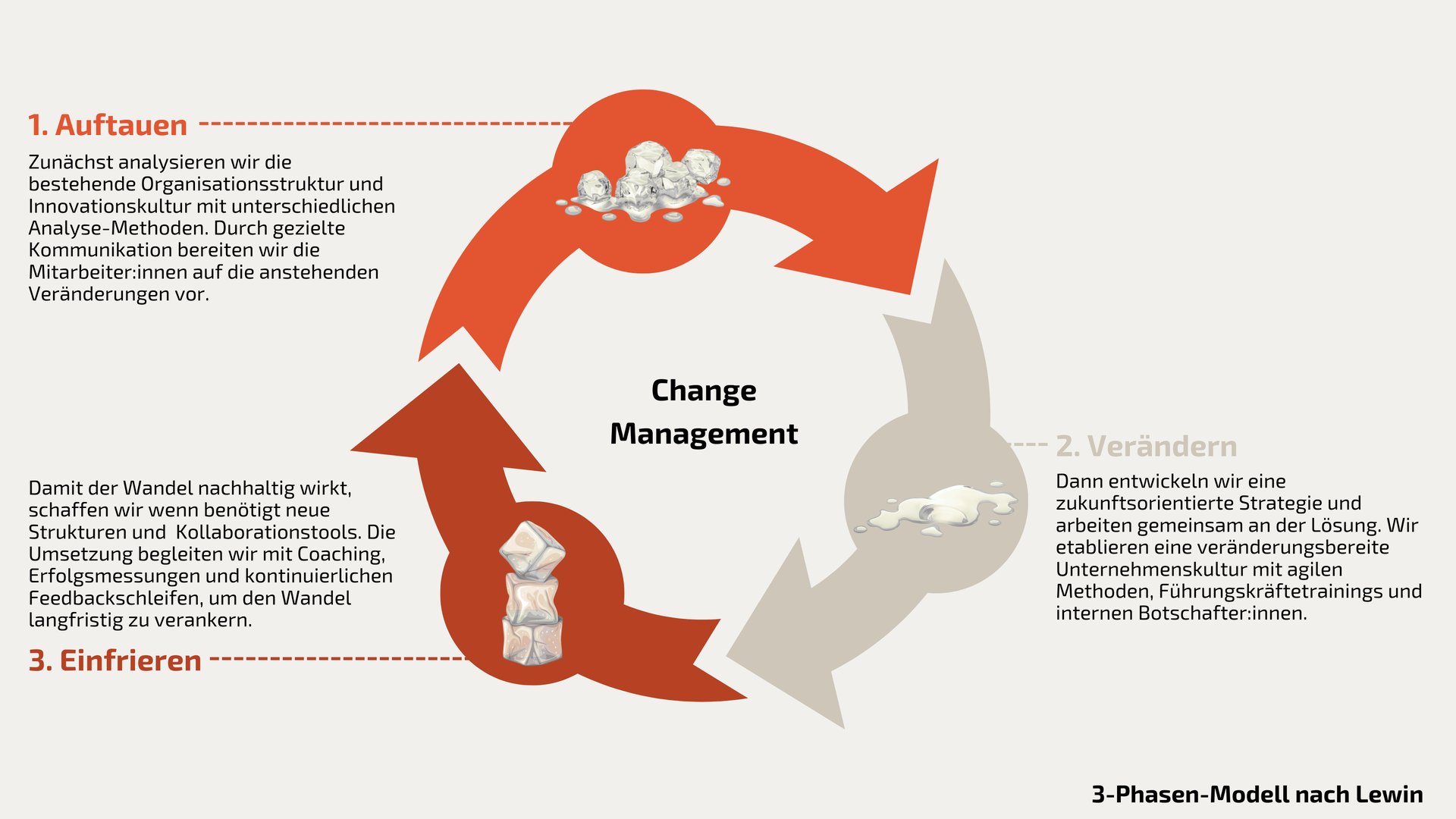 Change Management - Organisationsentwicklung