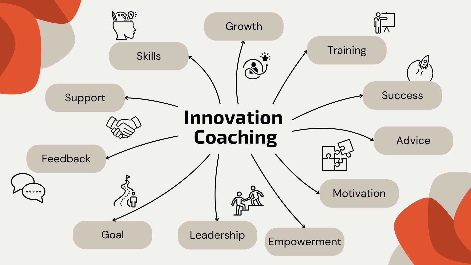 Grafic Innovation Coaching