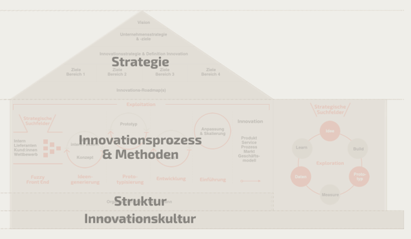 House of Innovation simpel DE