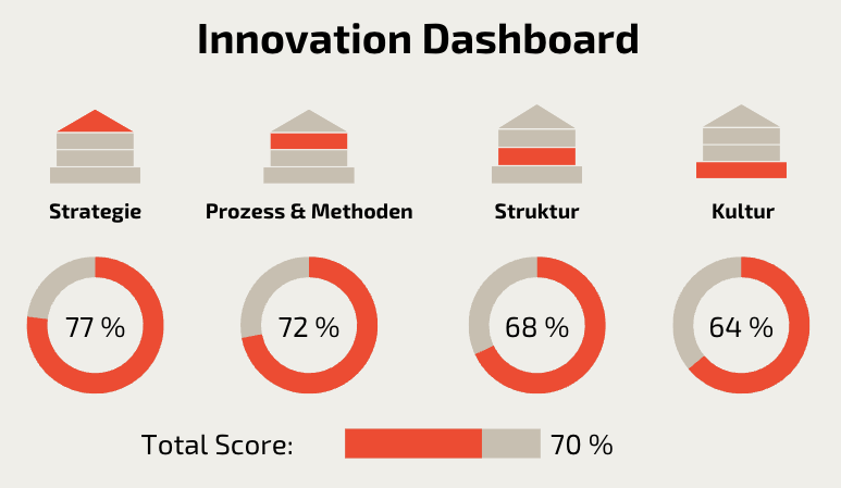 Der Innovation Score lässt sich mit gezielten Maßnahmen in den einzelnen Bereichen rasch verbessern. Diese Effekte sind im Innovation Dashboard anschaulich visualisiert. 