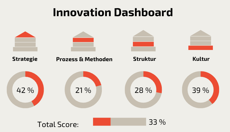 Das Innovation Dashboard zeigt den Reifegrad der Module Strategie, Prozess & Methoden, Struktur und Kultur in Prozent an. Außerdem wird der gesamte Score über alle vier Module des House of Innovation berechnet. 