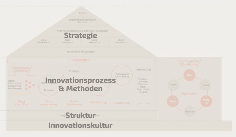 Das House of Innovation baut auf Innovationskultur, Struktur, Innovationsprozess & Methoden sowie Strategie auf. 